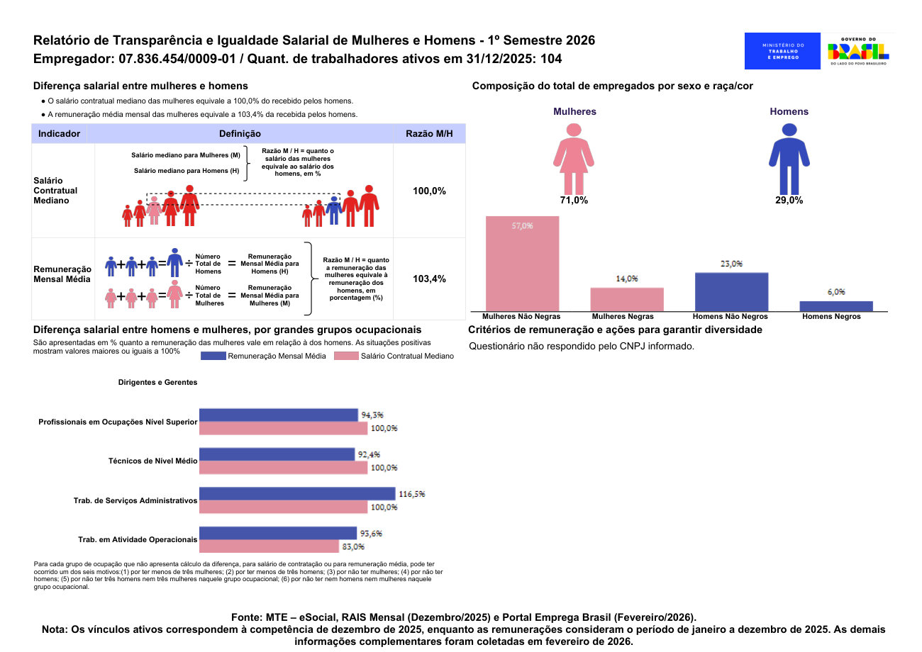 Página 2 de Relatório de Transparência e Igualdade Salarial de Mulheres e Homens - 1º Semestre 2026