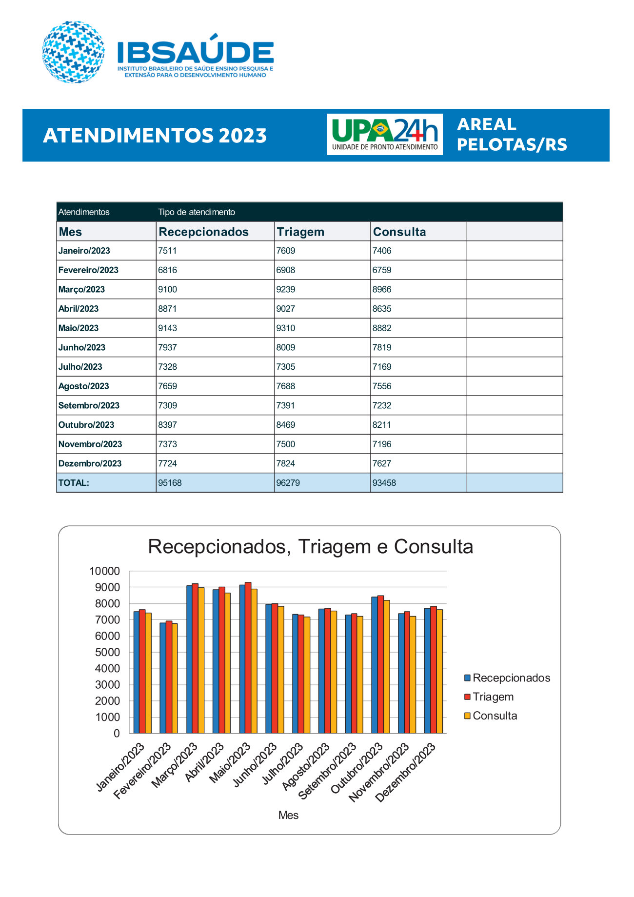 Página 1 de Ano: 2023 Atendimentos