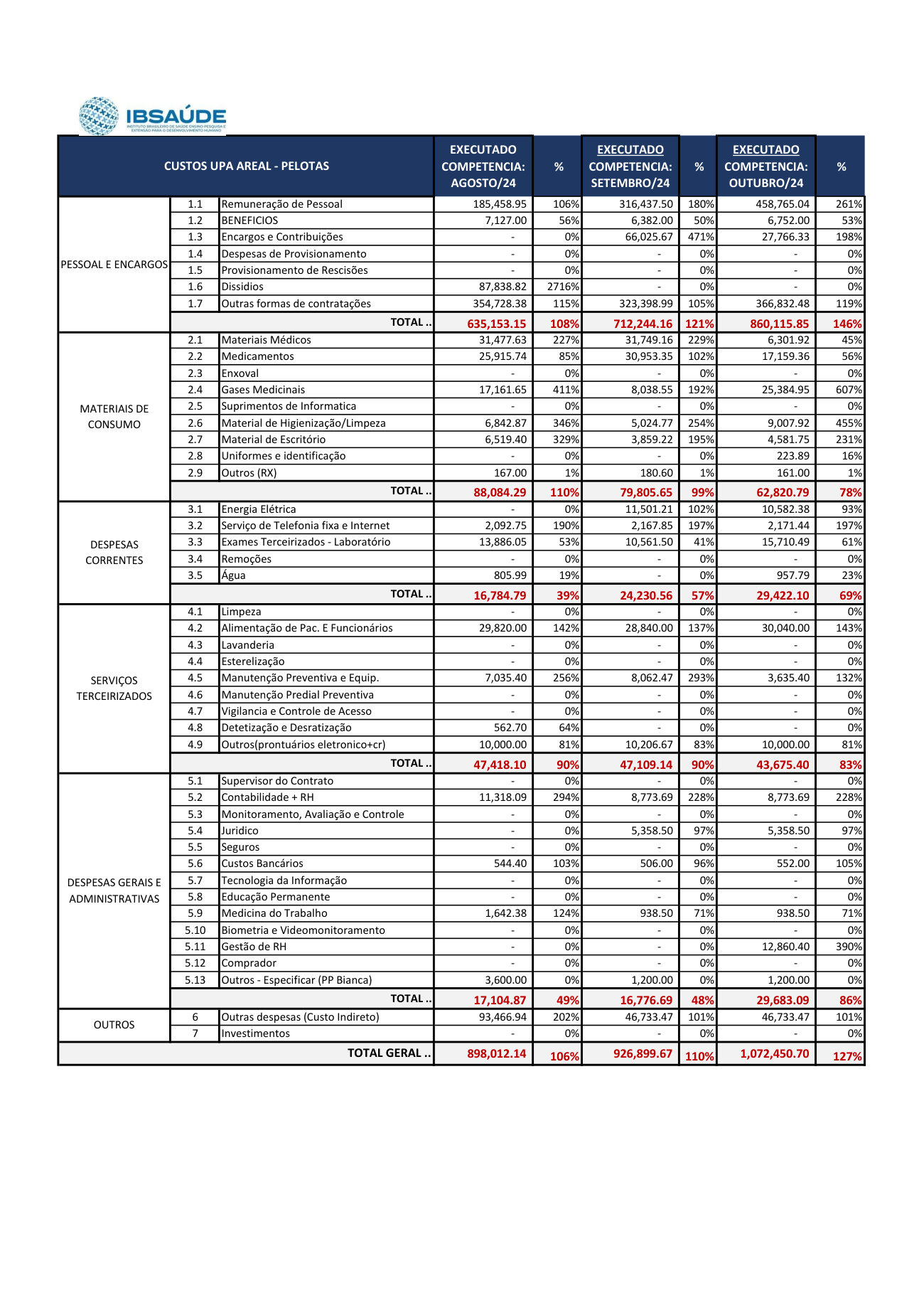 Página 7 de Relatorio Financeiro Upa Areal Outubro 2024